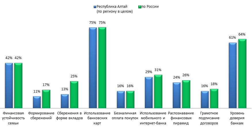 Подведены итоги первого рейтинга финансовой грамотности регионов России